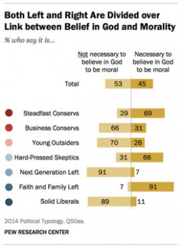 (RNS1-JUNE 26) A new Pew Research Center report highlights the stark divide between political orientation and belief in god and morality. For use with RNS-POLITICAL-TYPOLOGY transmitted June 26, 2014. RNS image courtesy Bill Webster/Pew Research Center