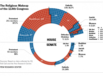 PF_15.01.05__ReligionCongress_political_makeup640px