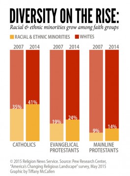 (RNS1-may11) "Diversity on the Rise: Racial & ethnic minorities grow among faith groups," Religion News Service graphic by Tiffany McCallen.