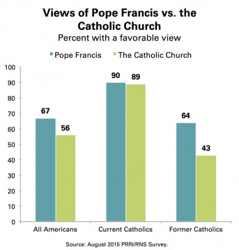 "Views of Pope Francis vs. the Catholic Church." Graphic courtesy of Public Religion Research Institute (PRRI)