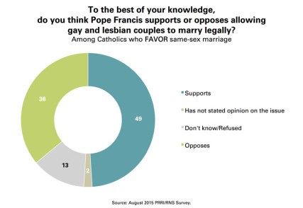 Perception of pope's stance on same-sex marriage among Catholics who FAVOR same-sex marriage. Graphic courtesy of Public Religion Research Institute (PRRI)