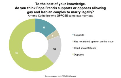 Perception of pope's stance on same-sex marriage among Catholics who OPPOSE same-sex marriage. Graphic courtesy of Public Religion Research Institute (PRRI)