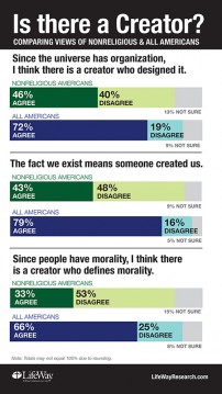 Human life and a complex universe are powerful indicators of creation, Americans say. In a survey of 1,000 Americans, LifeWay Research found almost 8 in 10 (79 percent) believe the existence of human life means someone created it, while 72 percent think the organization of the universe shows a creator’s design. Photo courtesy of LifeWay Research