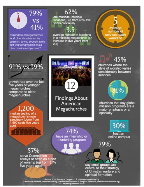 Infographic showing major findings from Megachurch 2015 survey. Graphic courtesy of Leadership Network