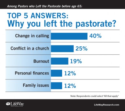 LifeWay Research surveyed 734 former senior pastors who left the pastorate before retirement age in four Protestant denominations. Graphic courtesy of LifeWay Research