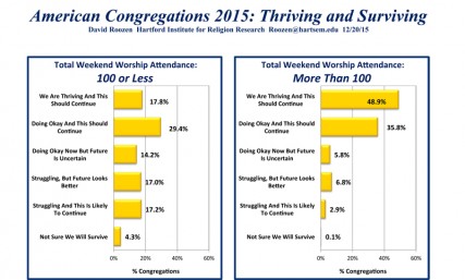 "American Congregations 2015: Thriving and Surviving." Graphic courtesy of Hartford Institute for Religion Research