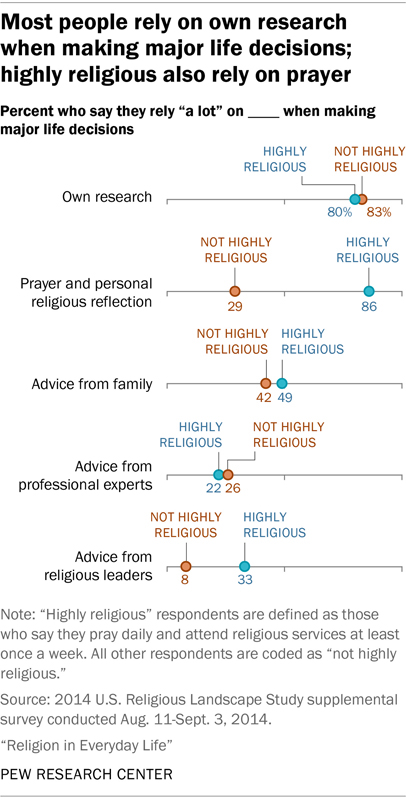 Most people rely on own research when making major life decisions; highly religious also rely on prayer. Graphic courtesy of Pew Research Center