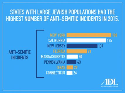 “States With Large Jewish Populations Had the Highest Number of Anti-Semitic Incidents in 2015.” Graphic courtesy of Anti-Defamation League