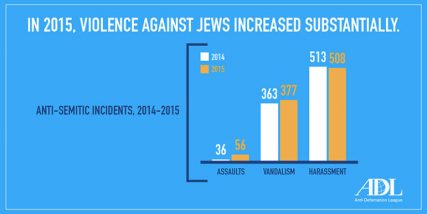 “In 2015, Violence Against Jews Increased Substantially.” Graphic courtesy of Anti-Defamation League