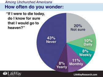 According to a new online survey of 2,000 unchurched Americans, LifeWay Research found few wonder, at least on a regular basis, if they’ll go to heaven when they die. Photo courtesy of  LifeWay Research