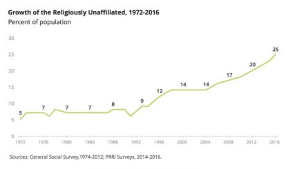 "Growth of the Religiously Unaffiliated, 1972-2016." Graphic courtesy of PRRI