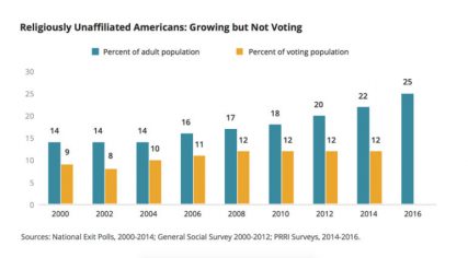 "Religiously Unaffiliated Americans: Growing but Not Voting." Graphic courtesy of PRRI