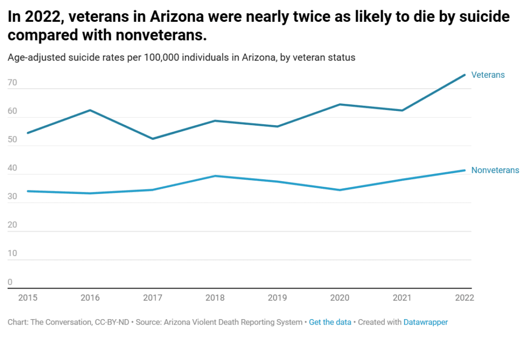 veterans suicide statistic