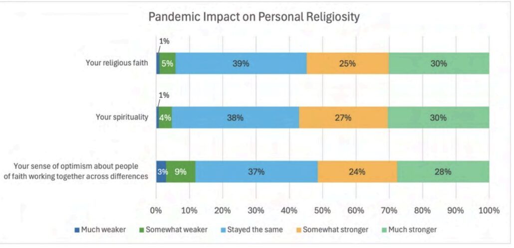 COVID faith survey